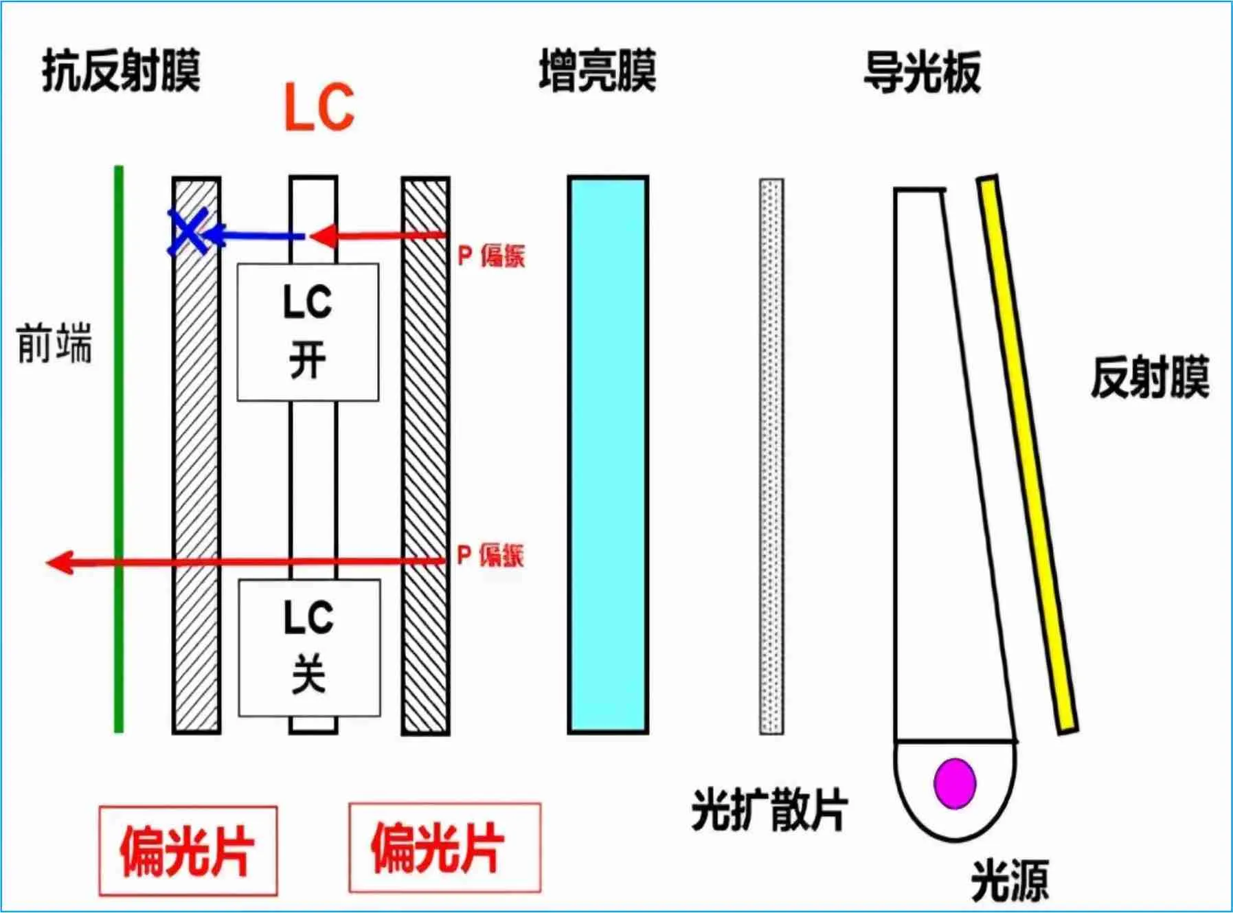 LCD-Anzeigemodus mit Polarisator